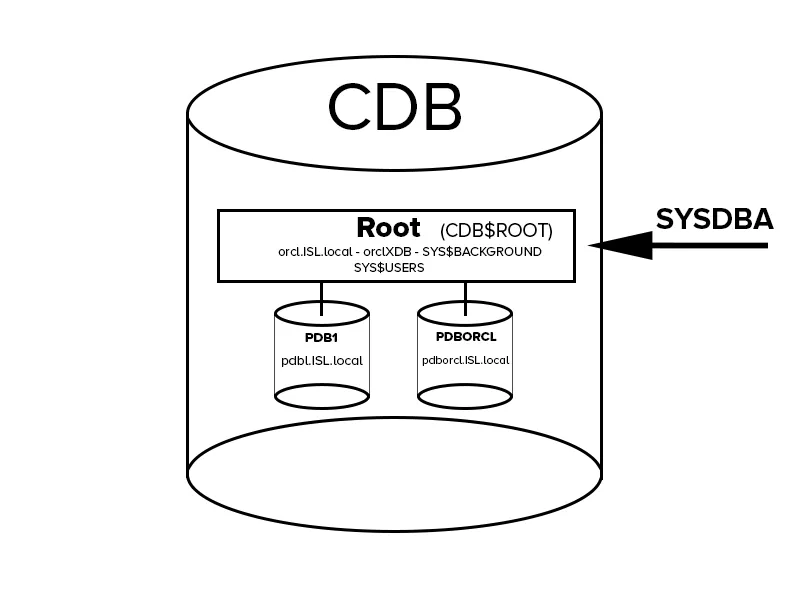 Illustration of how SYSDBA access Oracle DB