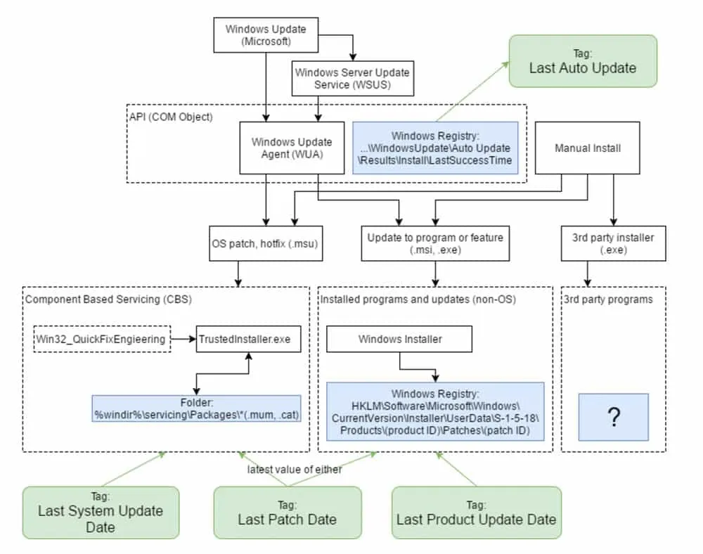 Visual breakdown of tag definitions applied in Windows Update settings, detailing key terms and attributes for system configuration.